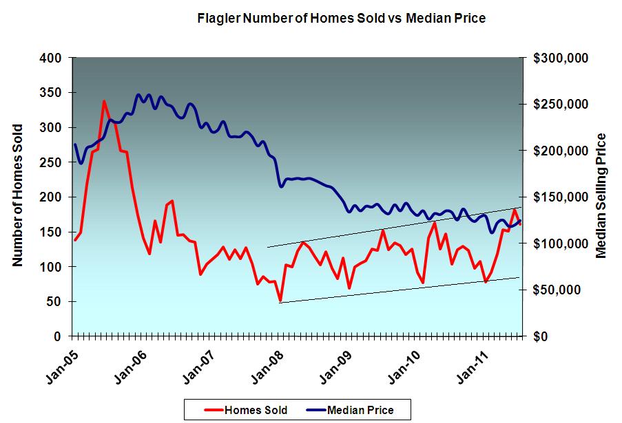 Palm Coast, Florida homes sold - thru July 2011